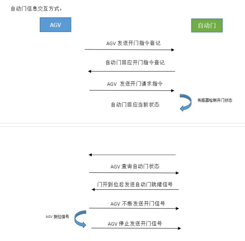 杭州智能车间专用AGV联动电动快速门插图1